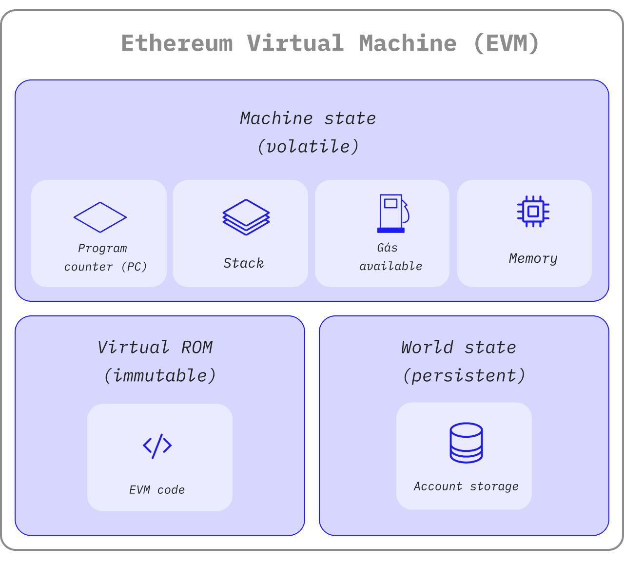 A diagram showing the make up of the EVM